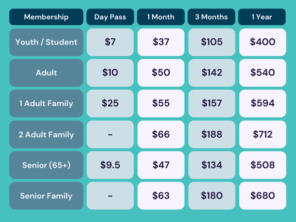 A picture shows rates for 1 day, 1 month, 3 months, and 1 year for youth, adult, 1 adult family, 2 adult family, seniors, and a senior family memberships. A youth pass for the day is $7 and $37 for the month. An Adult day pass is $10 and $50 for the month. A 1 adult family is $25 for the day and $55 for the month. A 2 adult family is $66 for the month. A senior day pass is $9.50 and $47 for the month. A senior family membership is $63 for the month